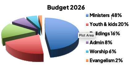 Budget 2026